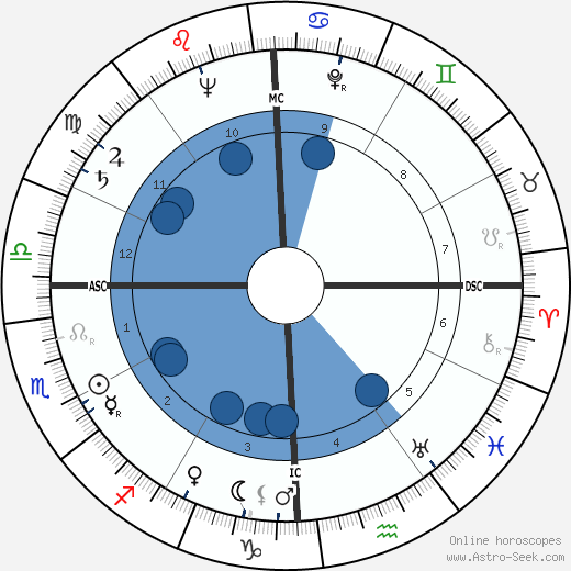 Gesualdo Bufalino wikipedia, horoscope, astrology, instagram