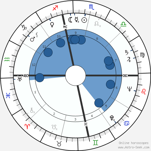 Paul Robert Ignatius wikipedia, horoscope, astrology, instagram