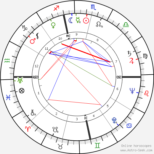 Paul Robert Ignatius birth chart, Paul Robert Ignatius astro natal horoscope, astrology