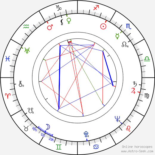 Ricardo Montalban birth chart, Ricardo Montalban astro natal horoscope, astrology