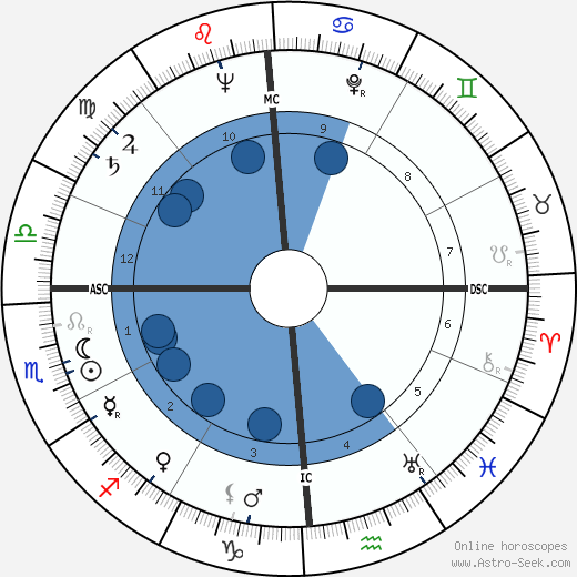 Russ Kerns wikipedia, biography, birth chart, instagram Russ Kerns wikipedia, horoscope, astrology, instagram
