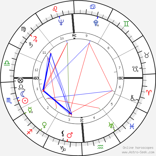 Russ Kerns birth chart, Russ Kerns astro natal horoscope, astrology