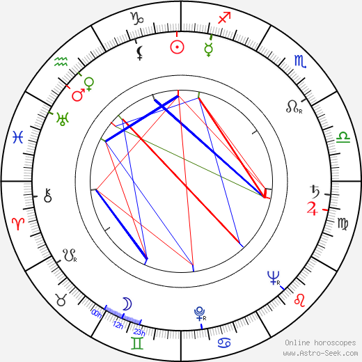 Alan North birth chart, Alan North astro natal horoscope, astrology