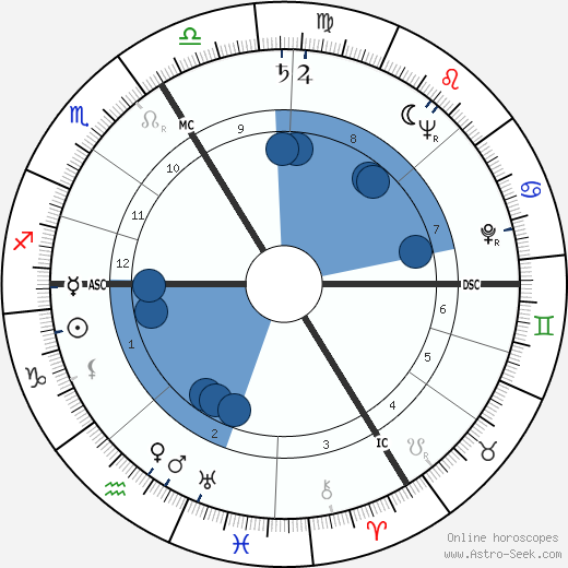 André Verchuren wikipedia, horoscope, astrology, instagram