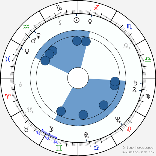 Birger Malmsten horoscope, astrology, sign, zodiac, date of birth, instagram