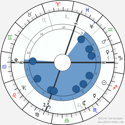 Dave Brubeck wikipedia, horoscope, astrology, instagram