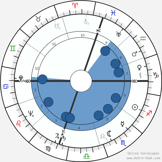 Dave Brubeck wikipedia, biography, birth chart, instagram Dave Brubeck wikipedia, horoscope, astrology, instagram
