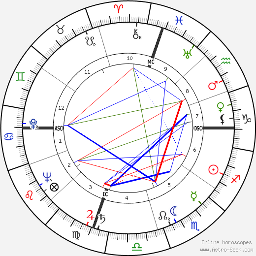 Dave Brubeck birth chart, Dave Brubeck astro natal horoscope, astrology