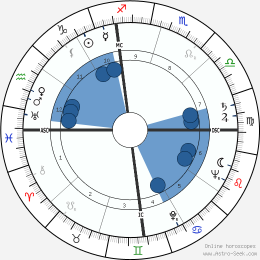 Doc Counsilman wikipedia, horoscope, astrology, instagram