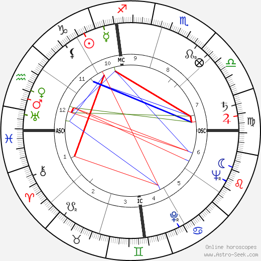 Doc Counsilman birth chart, Doc Counsilman astro natal horoscope, astrology