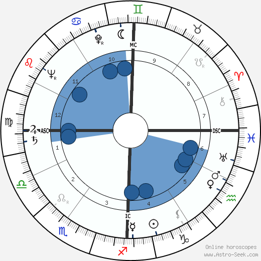 Franco Lucentini wikipedia, horoscope, astrology, instagram