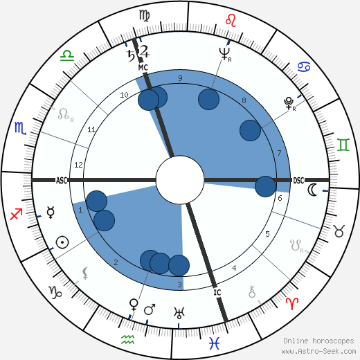 Georges de Beauregard horoscope, astrology, sign, zodiac, date of birth, instagram