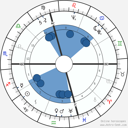 Maurice Gendron wikipedia, horoscope, astrology, instagram