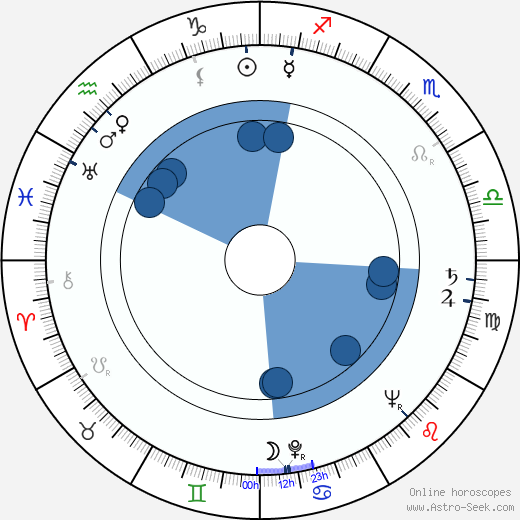 Noel Neill Oroscopo, astrologia, Segno, zodiac, Data di nascita, instagram