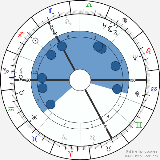 René Alpsteg wikipedia, horoscope, astrology, instagram