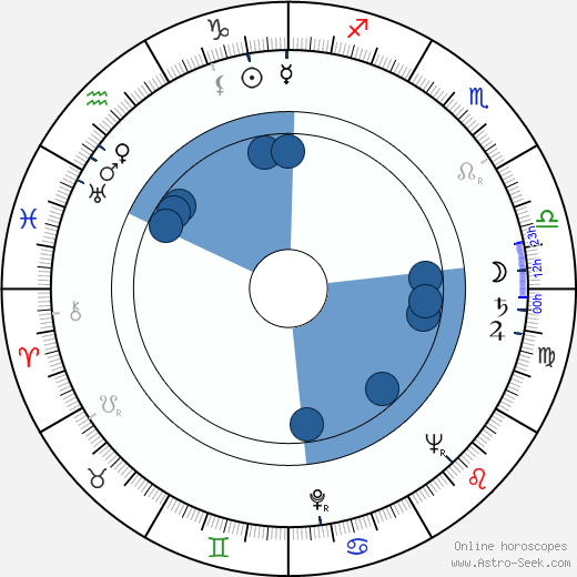 Richard Hamilton wikipedia, horoscope, astrology, instagram