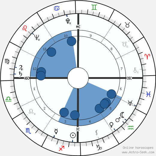 Roy Arnold Anderson Oroscopo, astrologia, Segno, zodiac, Data di nascita, instagram
