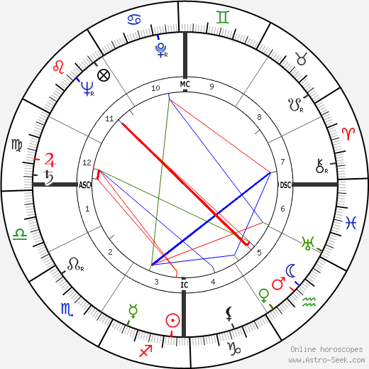 Roy Arnold Anderson birth chart, Roy Arnold Anderson astro natal horoscope, astrology