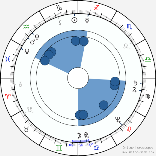 Viktor Kočí horoscope, astrology, sign, zodiac, date of birth, instagram