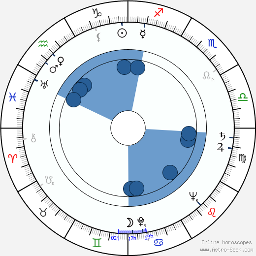 Viktor Kočí wikipedia, horoscope, astrology, instagram