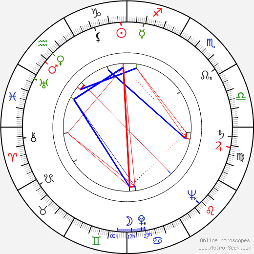 Viktor Kočí birth chart, Viktor Kočí astro natal horoscope, astrology