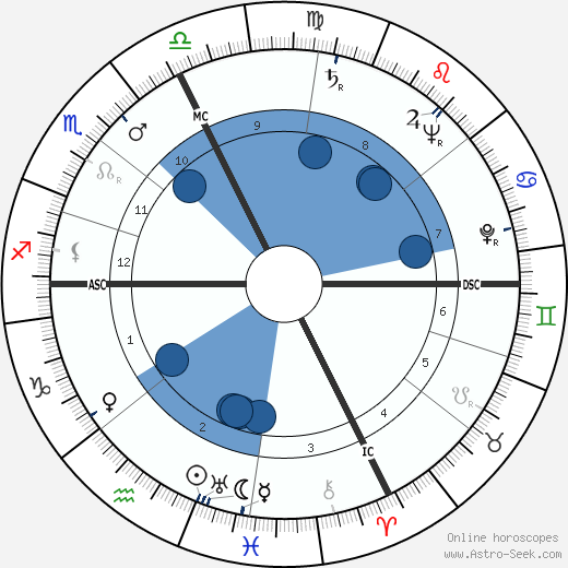 Amédée Passemard wikipedia, horoscope, astrology, instagram