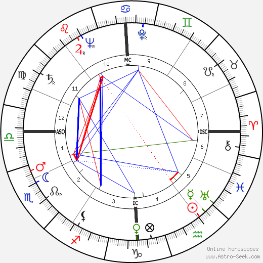 André Petitfils birth chart, André Petitfils astro natal horoscope, astrology
