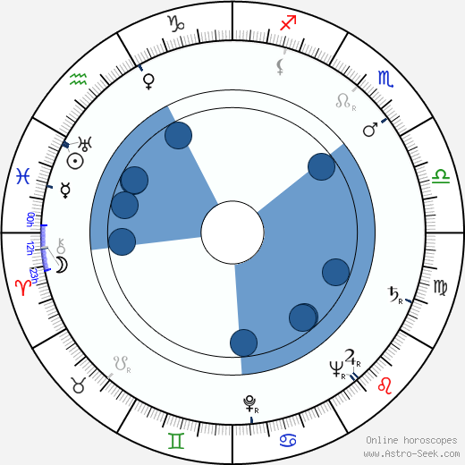 Elbert Tuganov Oroscopo, astrologia, Segno, zodiac, Data di nascita, instagram
