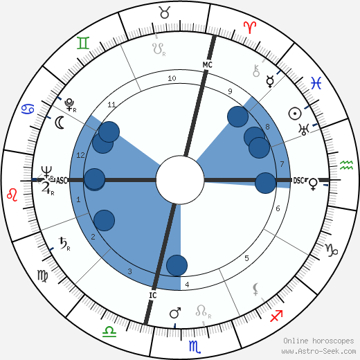 Gaston Combes Oroscopo, astrologia, Segno, zodiac, Data di nascita, instagram