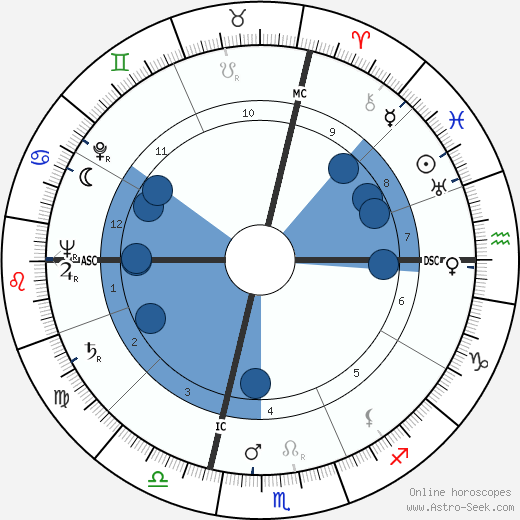 Gaston Combes wikipedia, biography, birth chart, instagram Gaston Combes wikipedia, horoscope, astrology, instagram