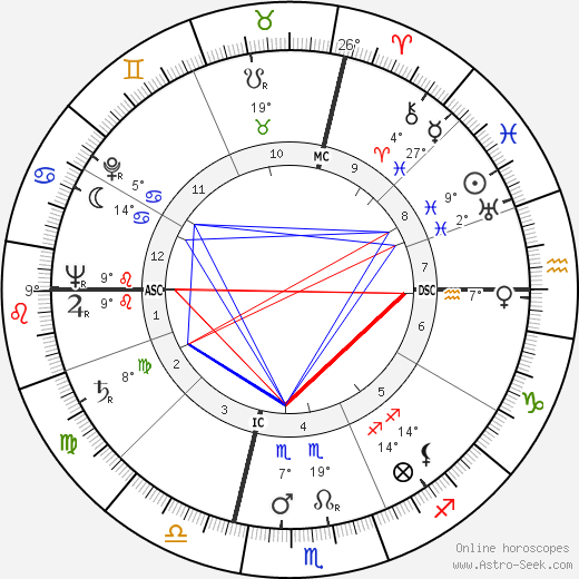 Gaston Combes birth chart, biography, wikipedia 2023, 2024