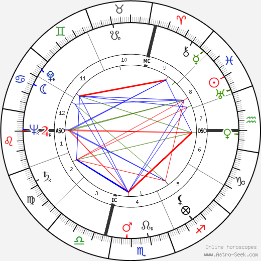Gaston Combes birth chart, Gaston Combes astro natal horoscope, astrology