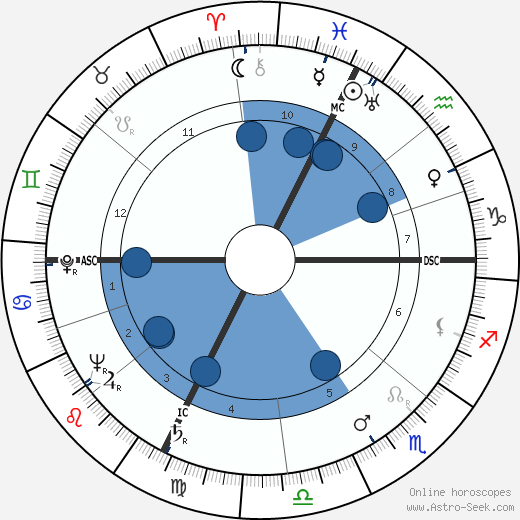 George Eugene Moore wikipedia, horoscope, astrology, instagram