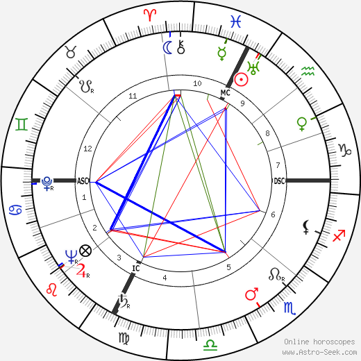 George Eugene Moore birth chart, George Eugene Moore astro natal horoscope, astrology