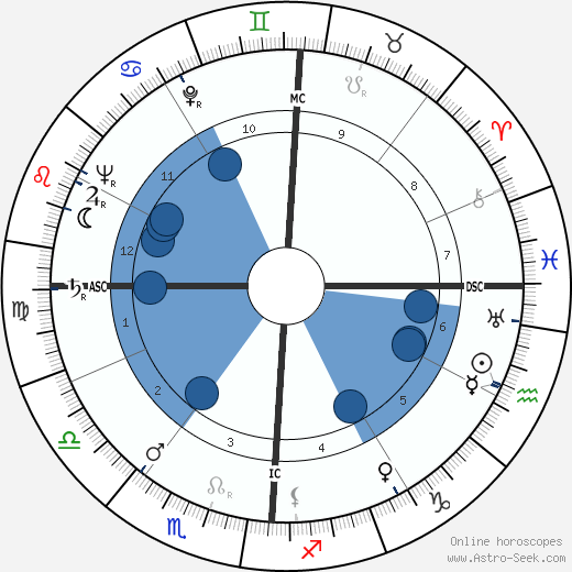 Gerardo Guerrieri wikipedia, horoscope, astrology, instagram