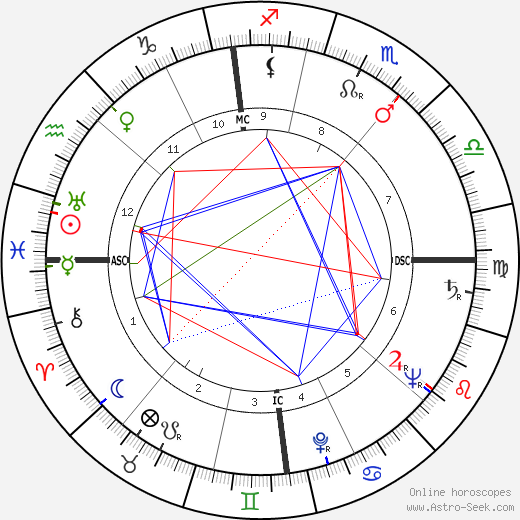 Guy Desnoyers birth chart, Guy Desnoyers astro natal horoscope, astrology