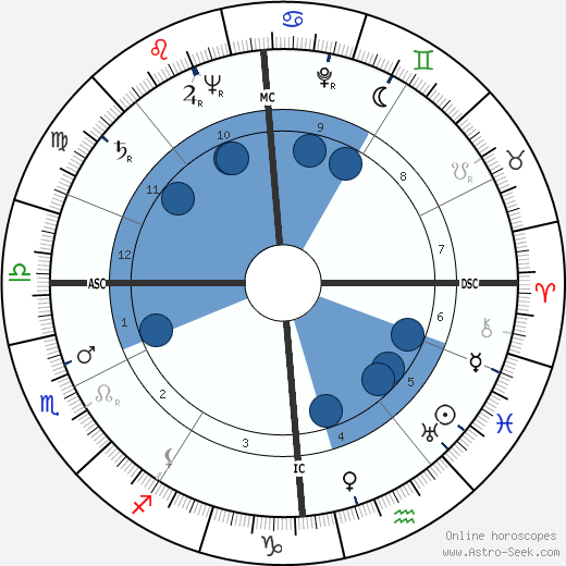 Jacques Charon wikipedia, horoscope, astrology, instagram