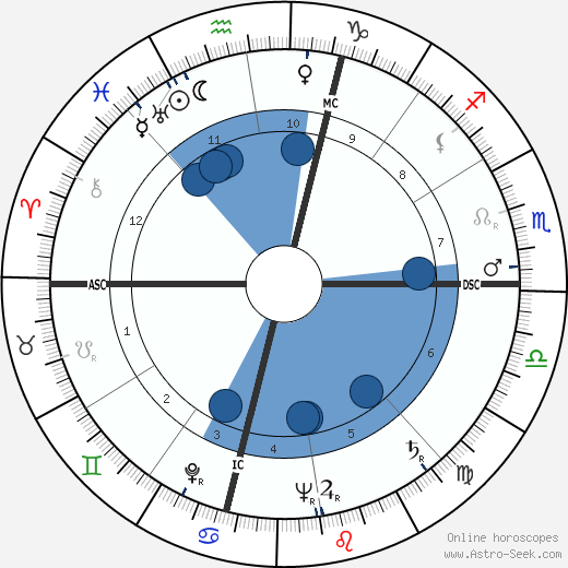 James F. Kirkendall wikipedia, horoscope, astrology, instagram