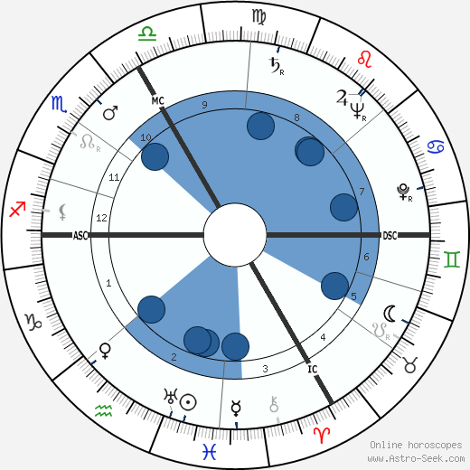 Jean Jacques Hueber wikipedia, horoscope, astrology, instagram