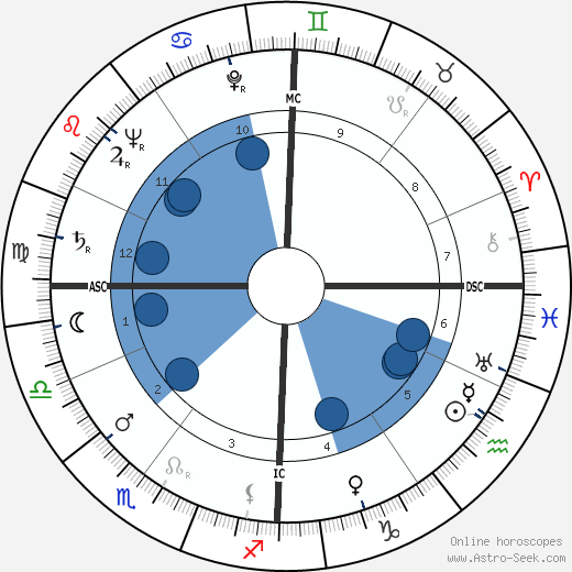 Jean-Pierre Bayard wikipedia, horoscope, astrology, instagram