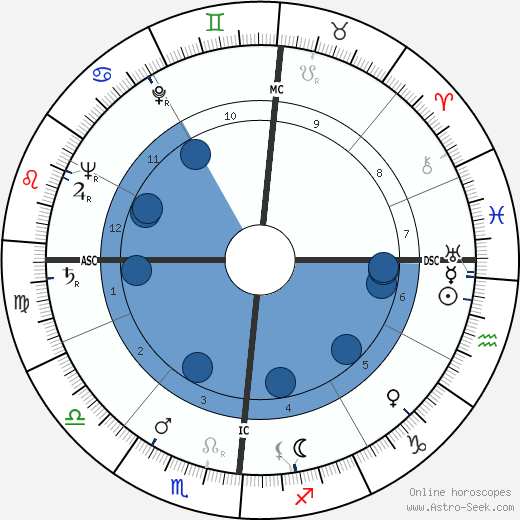 Louis Féraud wikipedia, horoscope, astrology, instagram