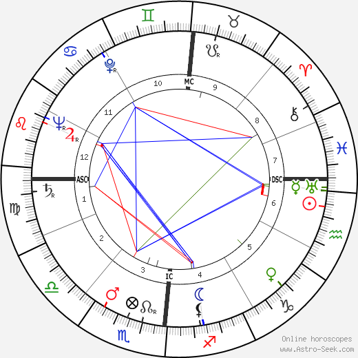 Louis Féraud birth chart, Louis Féraud astro natal horoscope, astrology