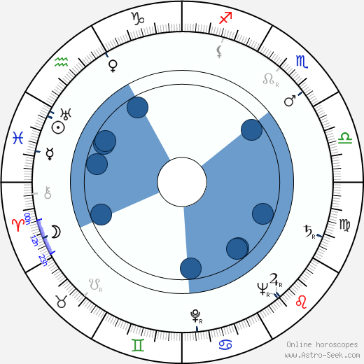 Maurice Richlin Oroscopo, astrologia, Segno, zodiac, Data di nascita, instagram