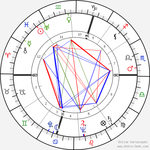 Michèle Morgan birth chart, Michèle Morgan astro natal horoscope, astrology