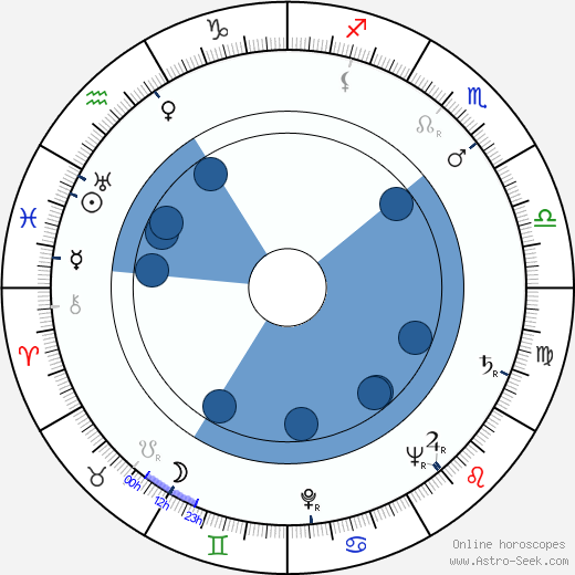 Mikhail Meerovich horoscope, astrology, sign, zodiac, date of birth, instagram