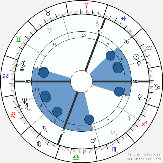 Pierre Jonquères d'Oriola wikipedia, horoscope, astrology, instagram