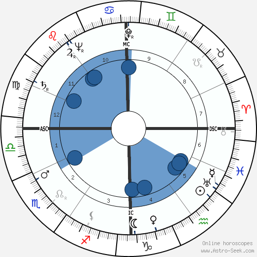 Rene Guy Cadou wikipedia, horoscope, astrology, instagram