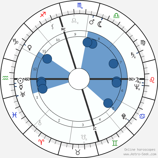 Robert Prescott Keller wikipedia, horoscope, astrology, instagram