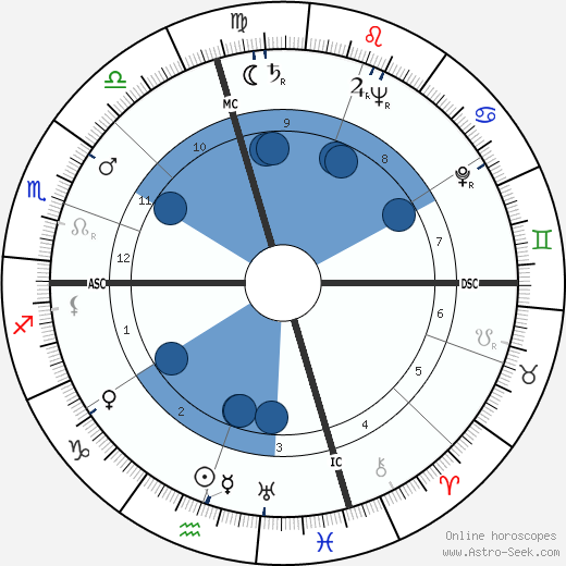 William Jovanovich wikipedia, horoscope, astrology, instagram