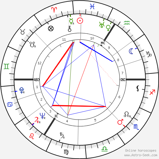 Ed Alvarez birth chart, Ed Alvarez astro natal horoscope, astrology